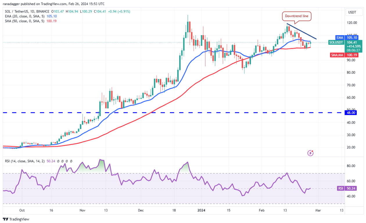Price analysis 2/26: SPX, DXY, BTC, ETH, BNB, SOL, XRP, ADA, AVAX, DOGE image 7