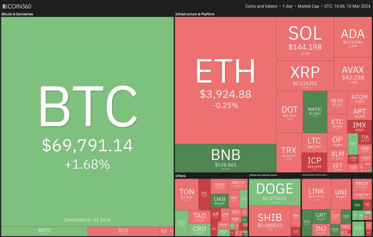 Bitcoin’s rally to $70K opens a bullish path for OP, TAO, STX and MNT image 0