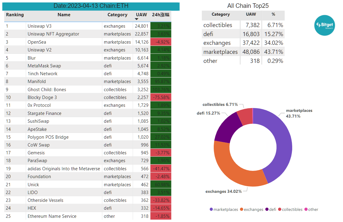 Bitget Research: CPI Data Lower Than Expected, Ethereum Shanghai Upgrade Boosts Market Sentiment image 22