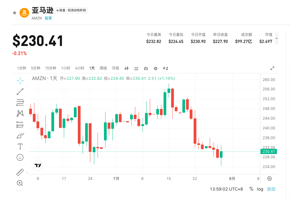 Pratinjau Laporan Keuangan Q2 Amazon: Persaingan Antara Percepatan AWS dan Pengeluaran Modal AI image 0