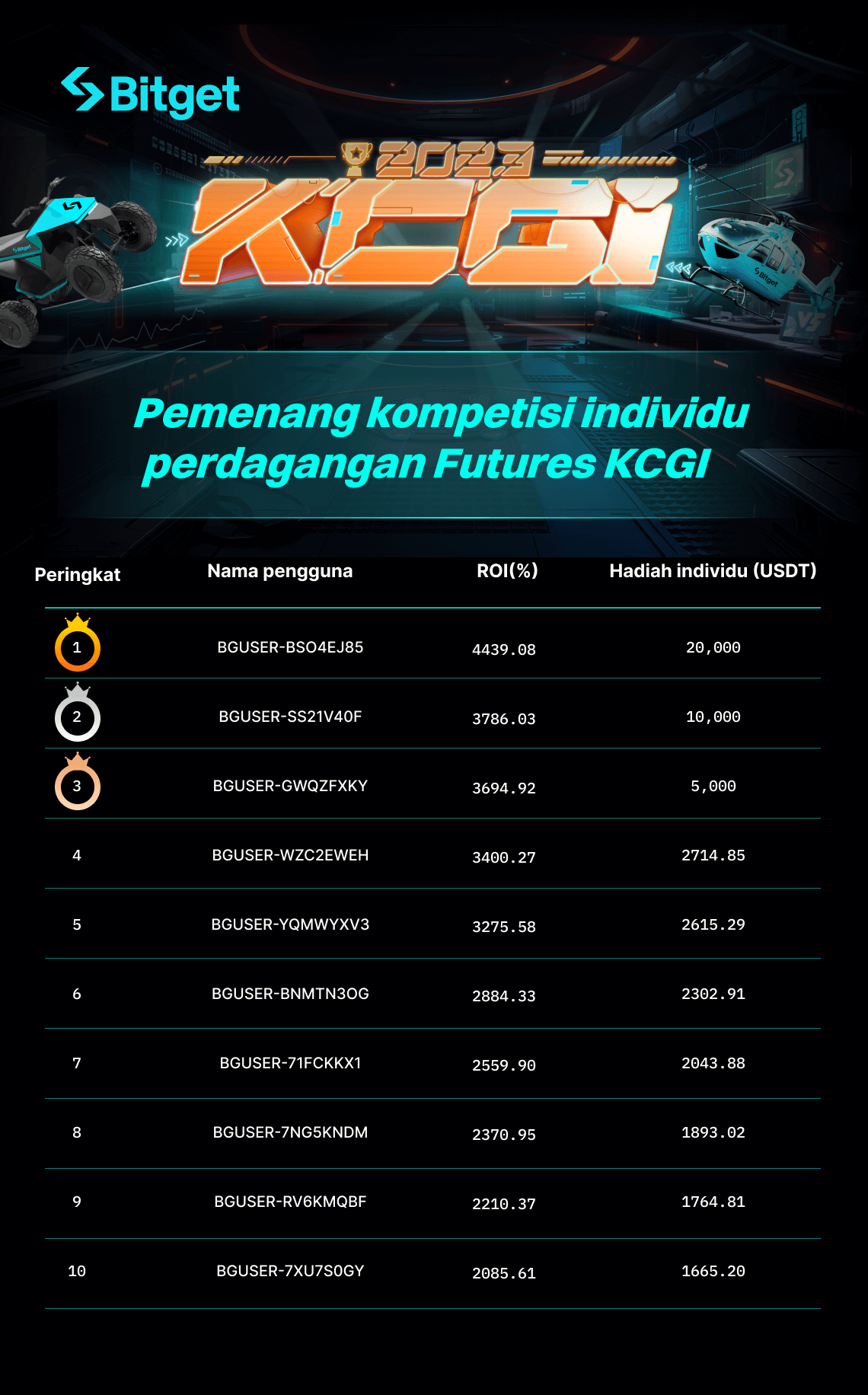 KCGI 2023: Hadiah kompetisi perdagangan futures telah didistribusikan image 1