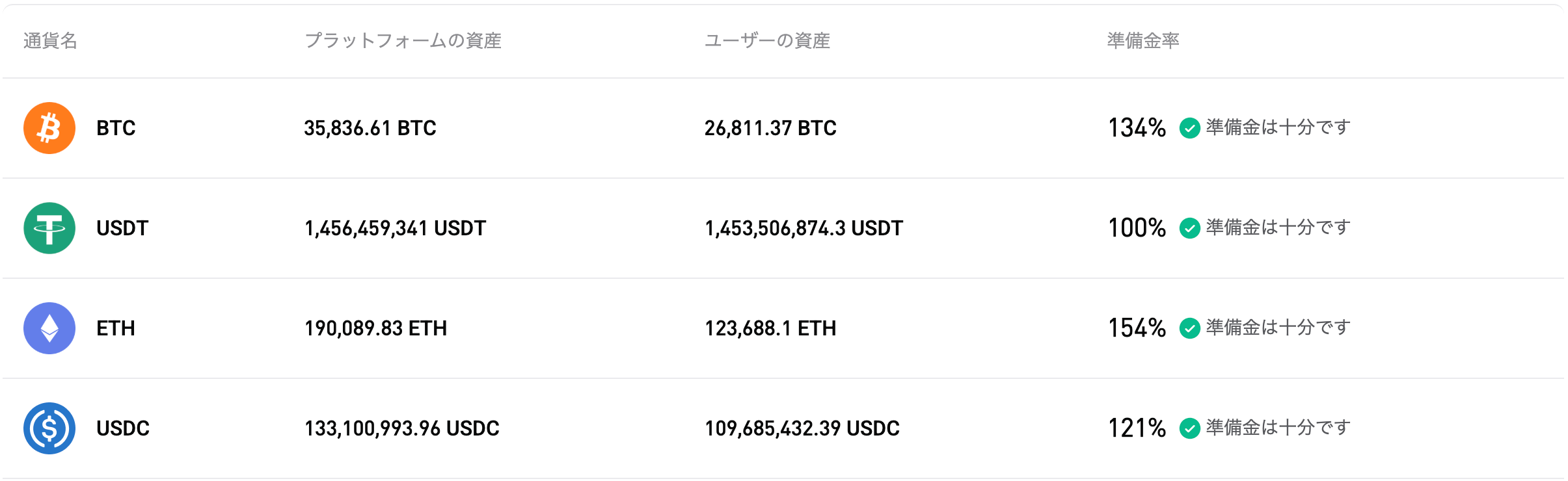 Bitgetが2026年8月の準備金証明（第45回）を公開 image 0