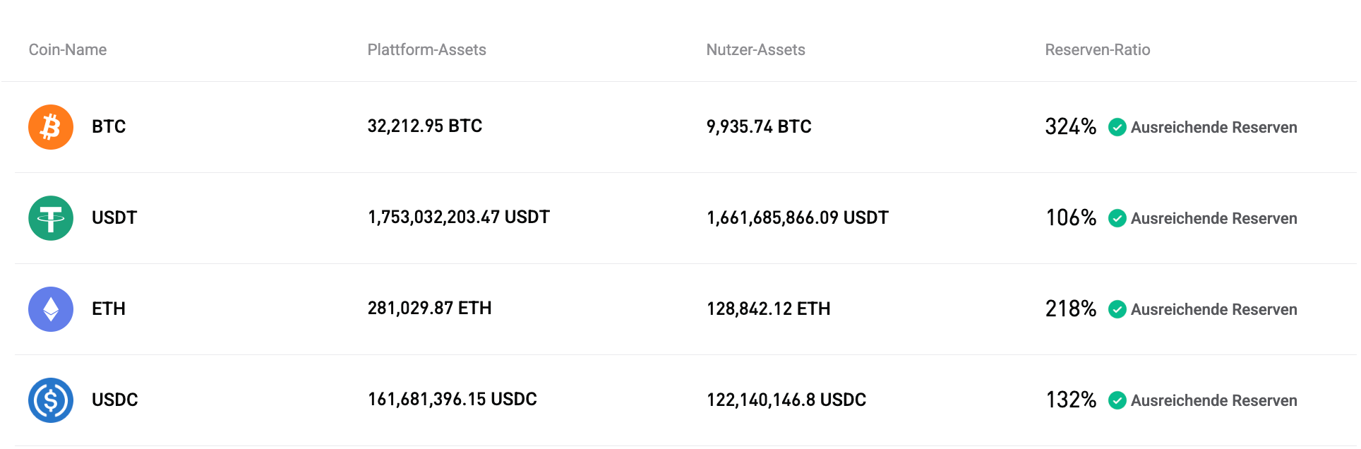 Bitget hat den Proof of Reserves für November 2025 aktualisiert image 0