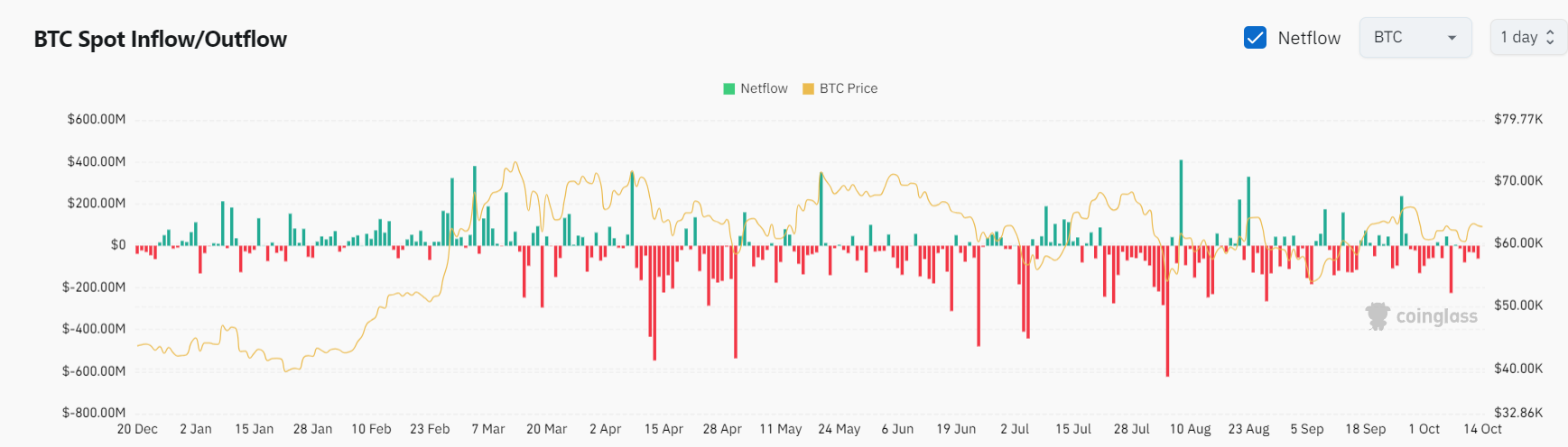 Bitget每日早报｜BTC短线震荡，APT及Meme表现强势【10月14日】 image 8