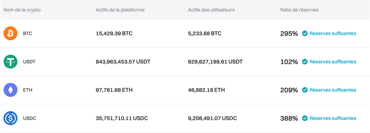 Bitget a mis à jour sa preuve de réserves pour mai 2024 image 0