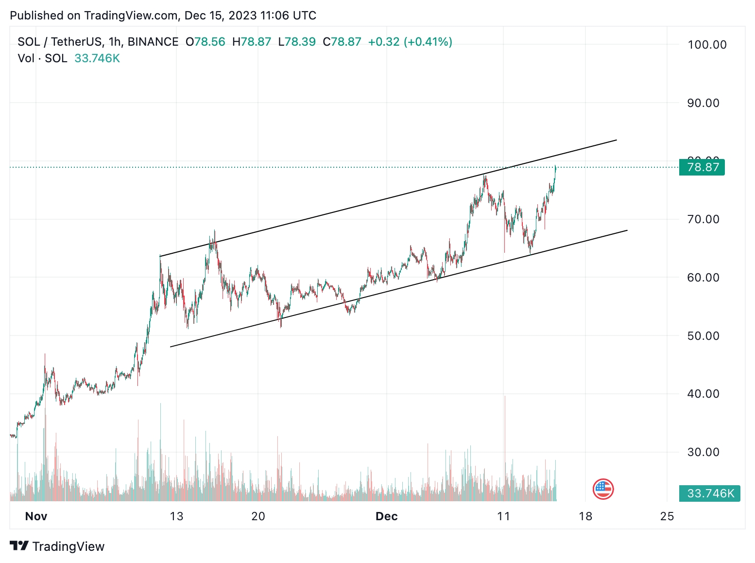 Solana (SOL) resumes its bullish trajectory image 0