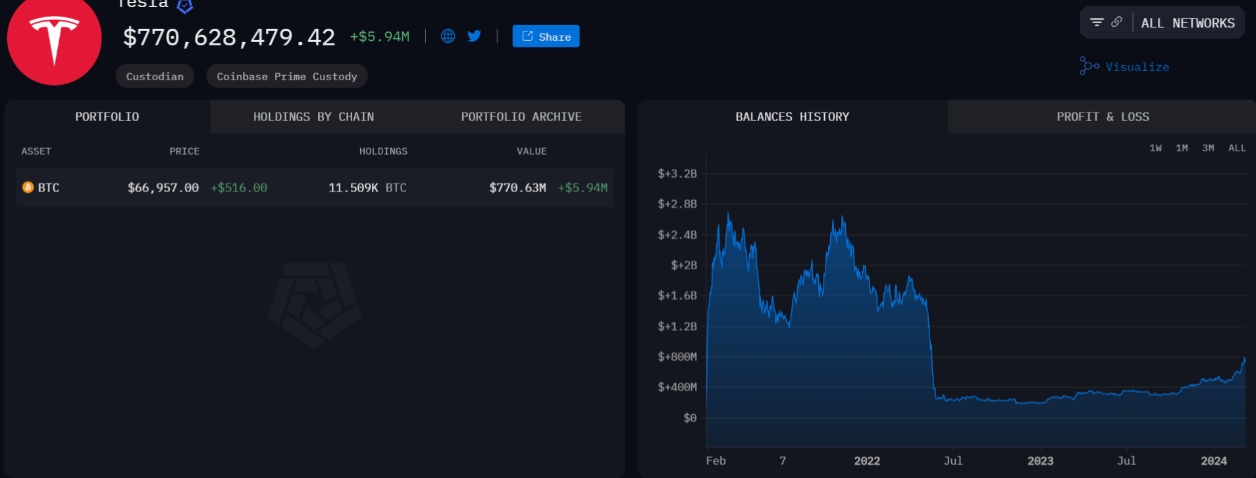 Is Tesla buying Bitcoin again? BTC wallet data sparks curiosity image 0