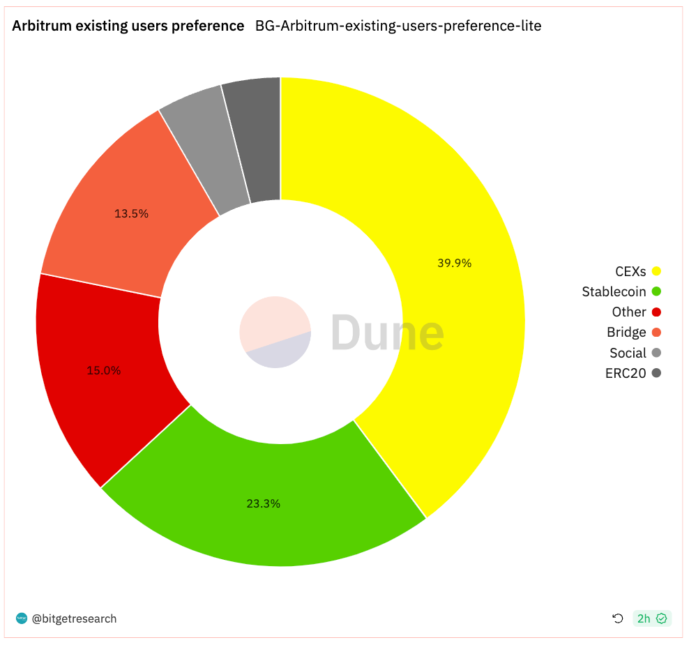 Bitget Research: Blur Opens Season 2 Airdrop Claims, XONE Completes Minting and Tops ETH Chain Gas Consumption Chart image 20