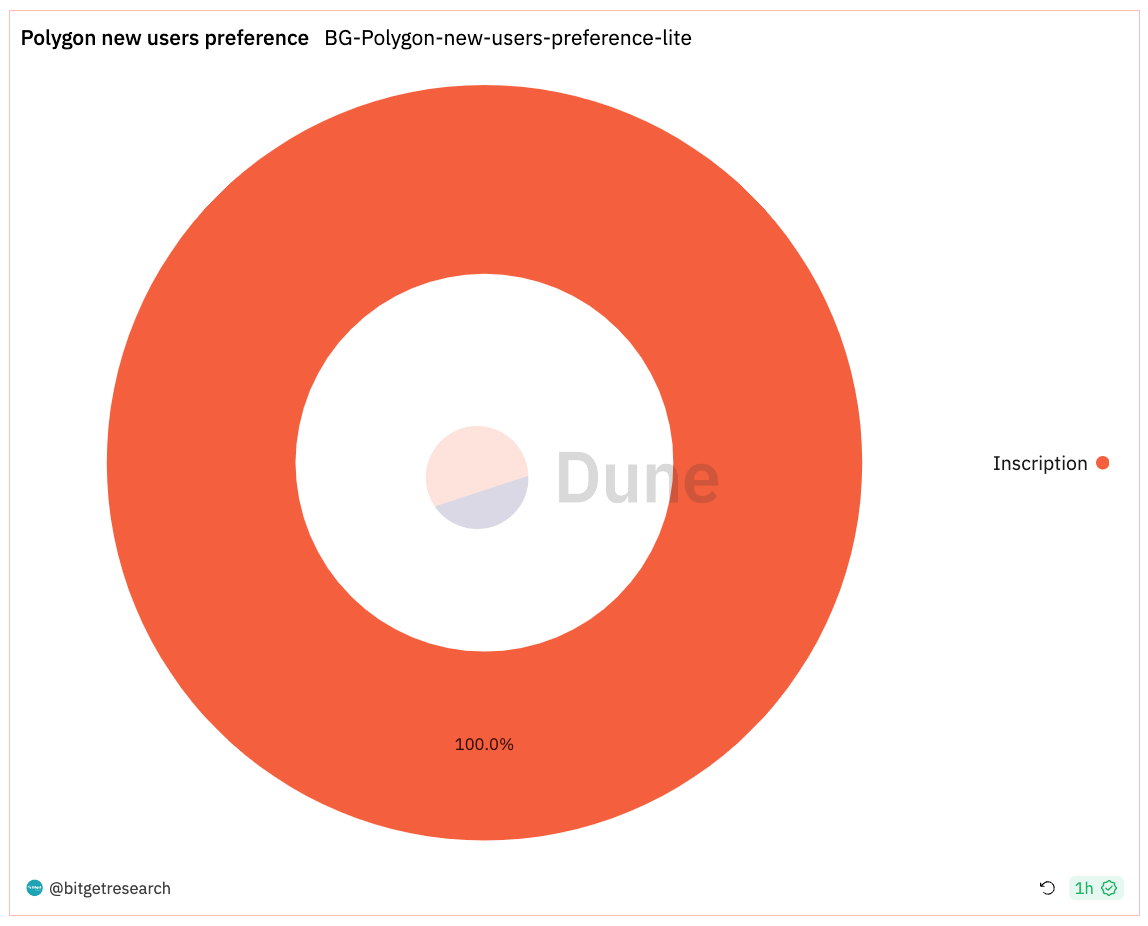 Bitget Research: BlackRock Progresses with Bitcoin ETF Application, Wormhole Secures US$225 Million in Financing image 13