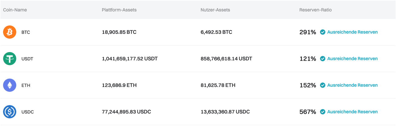 Bitget hat die Proof-of-Reserves für August 2024 aktualisiert image 0