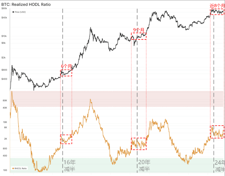 Última etapa do mercado de alta do BTC: rompimento do indicador RHODL desencadeia aumento de preço, $145.000 à vista image 0