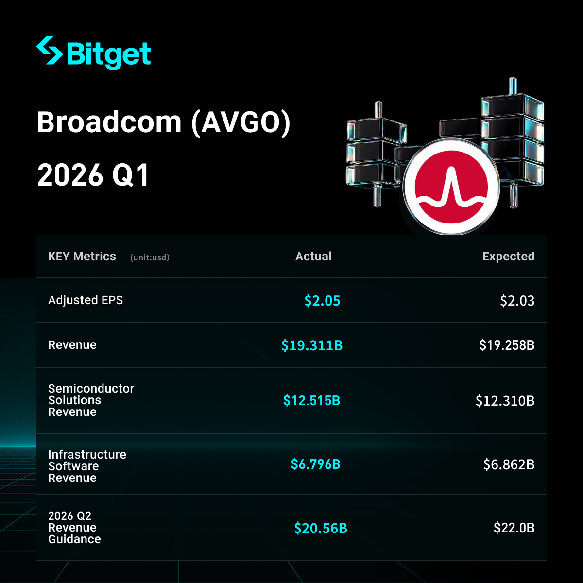 Broadcom FY2026 Q1 Earnings: AI Revenue Doubles, Record Results, Strong Guidance, $10B Buyback image 0
