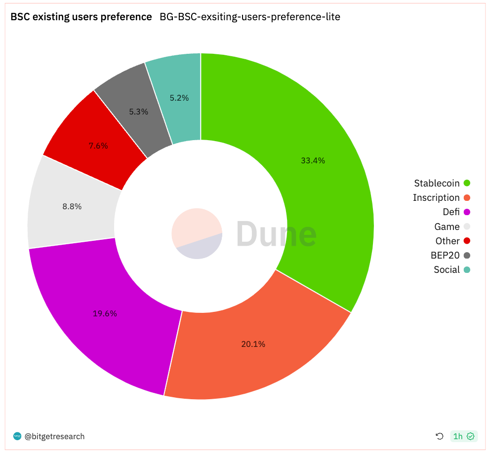 Bitget Research: Blur Opens Season 2 Airdrop Claims, XONE Completes Minting and Tops ETH Chain Gas Consumption Chart image 10