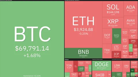 Bitcoin's rally to $70K opens a bullish path for OP, TAO, STX and MNT
