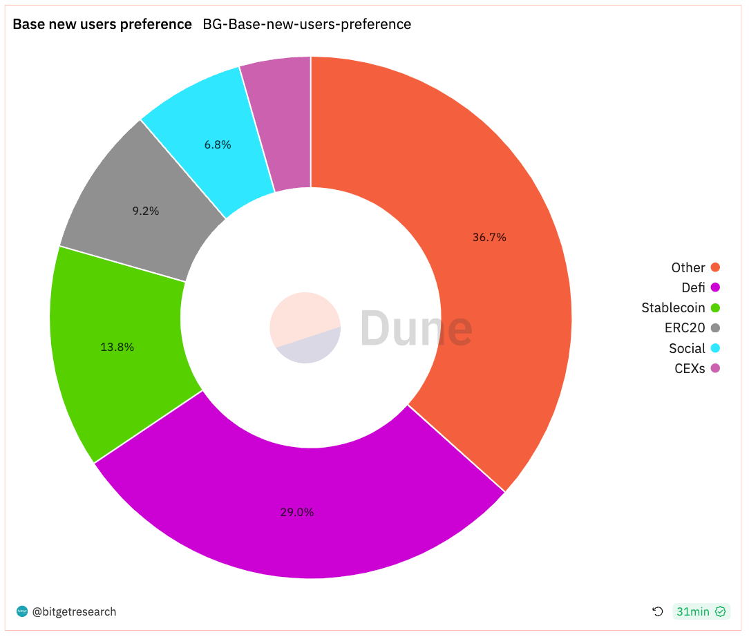 Bitget Research: Bitcoin Rebounds After Falling Below US$36,000, Polygon Inscription Hype Causes Surge in Gas Fees image 23