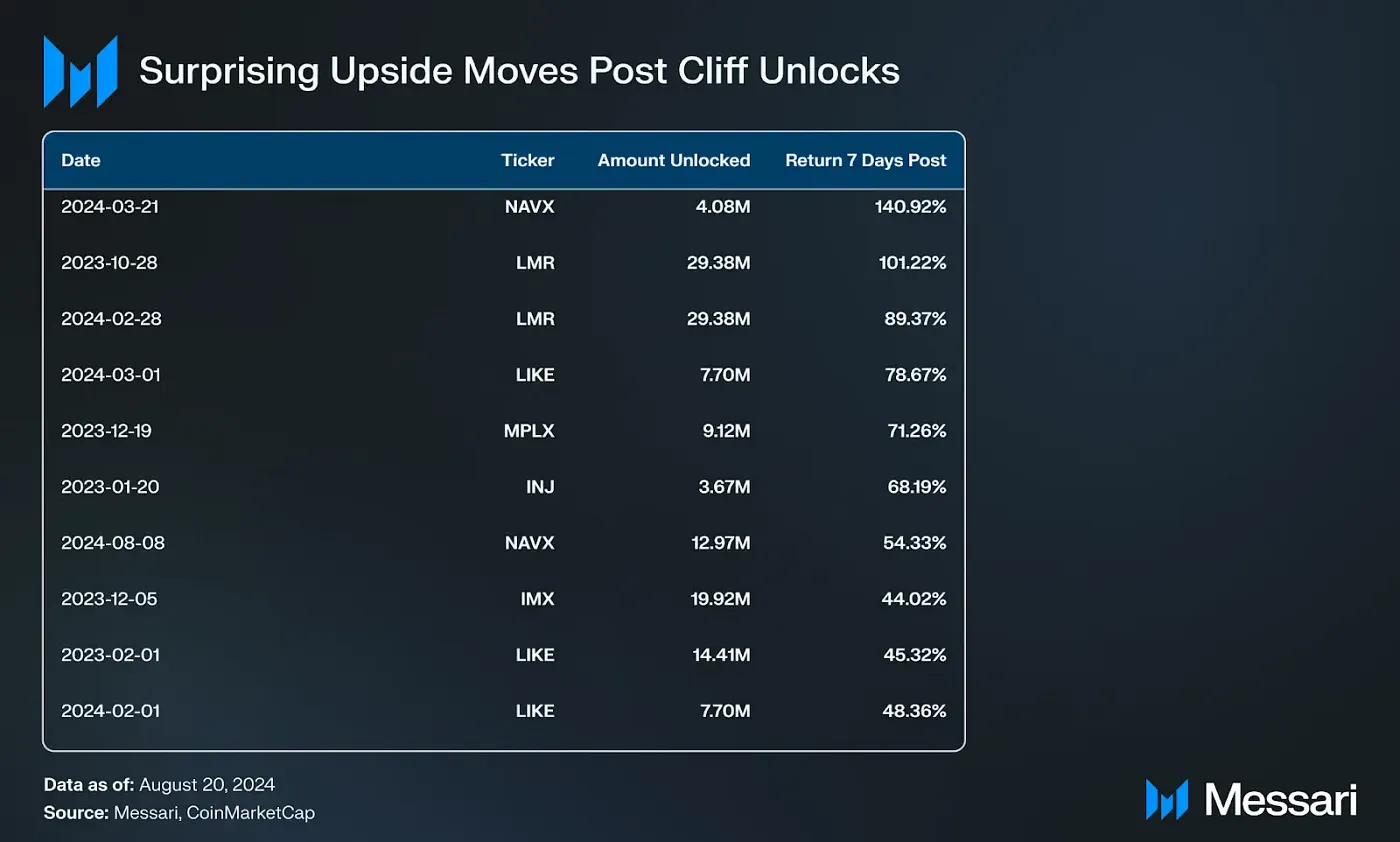 What is Cliff Unlock: Token Unlock Trading Strategy and Key Investor Insights image 2
