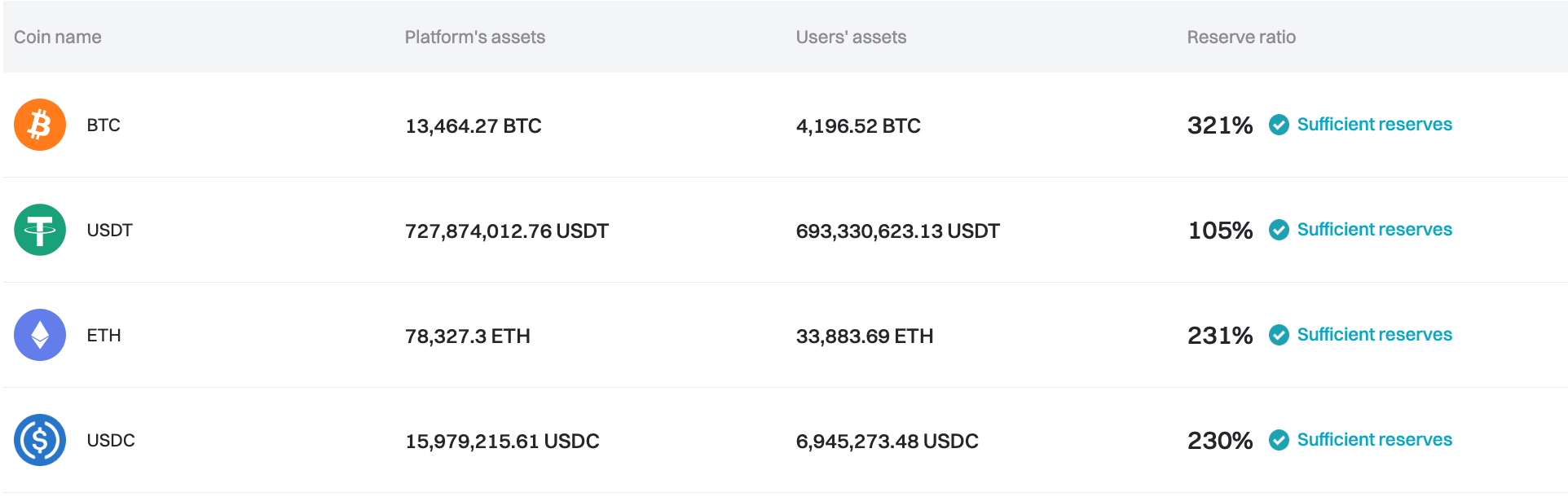 Bitget has updated the Proof of Reserves for March 2024 image 0