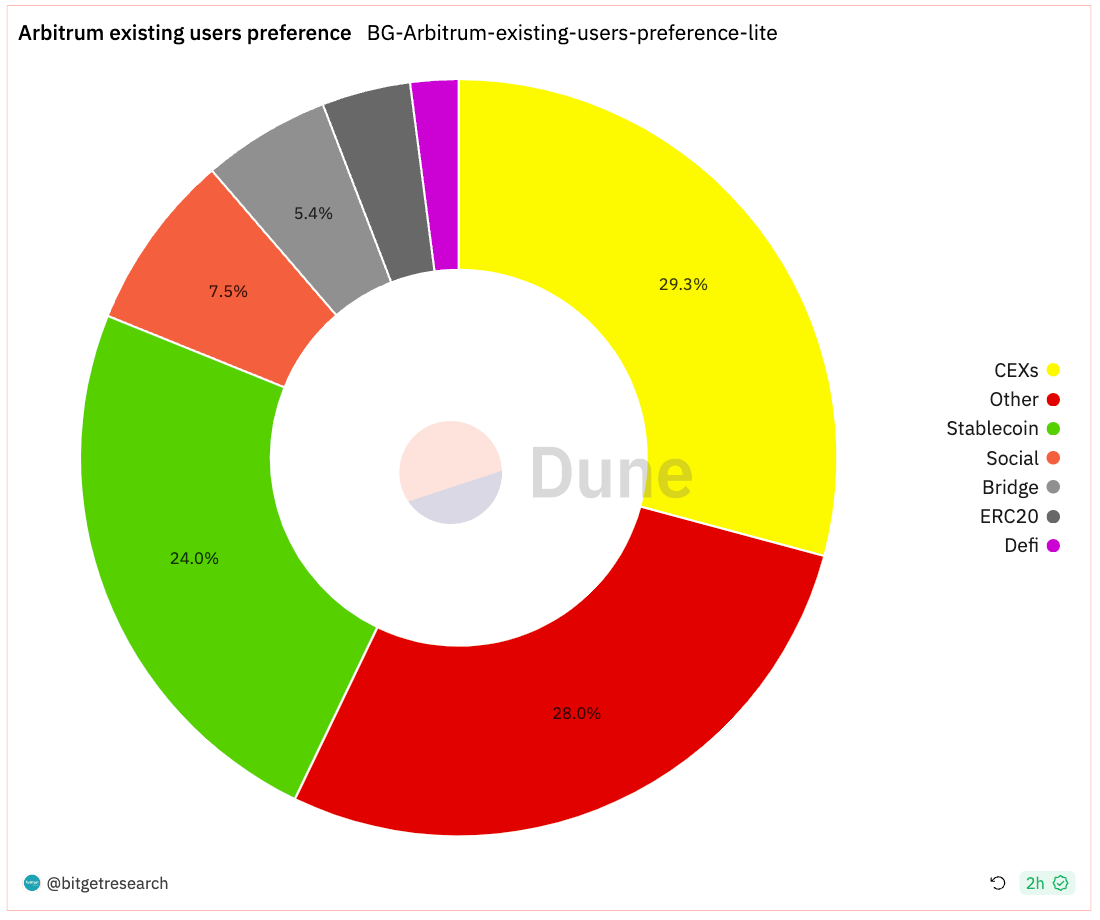 Bitget Research: LUNA Series Assets Experience Significant Volatility Influenced by News, Basis of CME BTC Futures Approaching Levels Seen in Previous Bull Market image 15