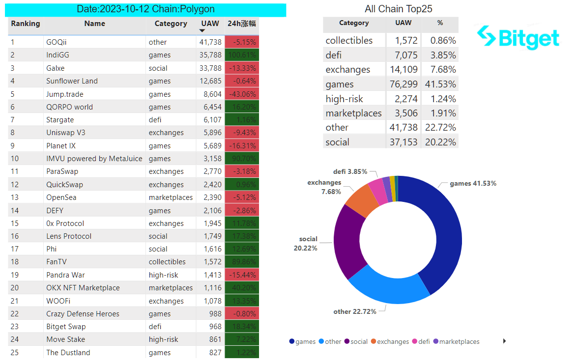 Bitget Research: Bigtime Soars on Listing Attracting Market Attention, Federal Reserve Meeting Minutes Indicate Probability of Rate Hike image 28