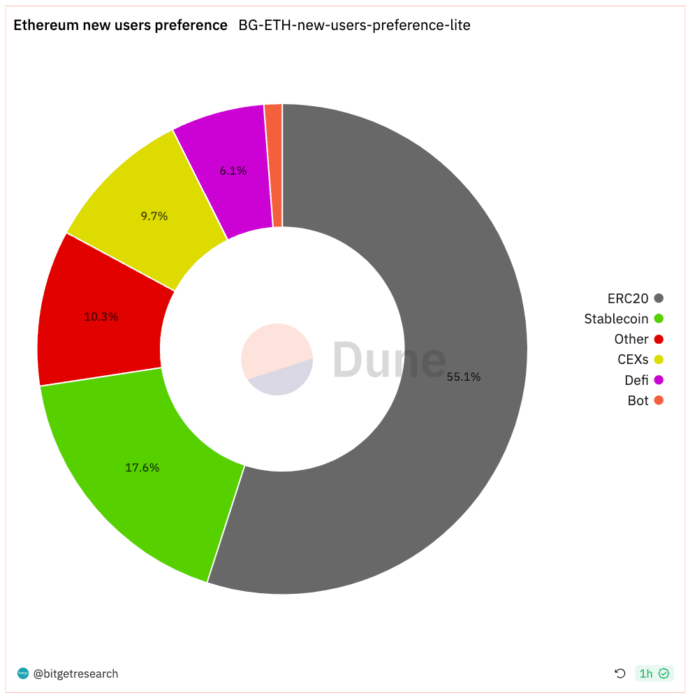 Bitget Research: Blur Opens Season 2 Airdrop Claims, XONE Completes Minting and Tops ETH Chain Gas Consumption Chart image 1