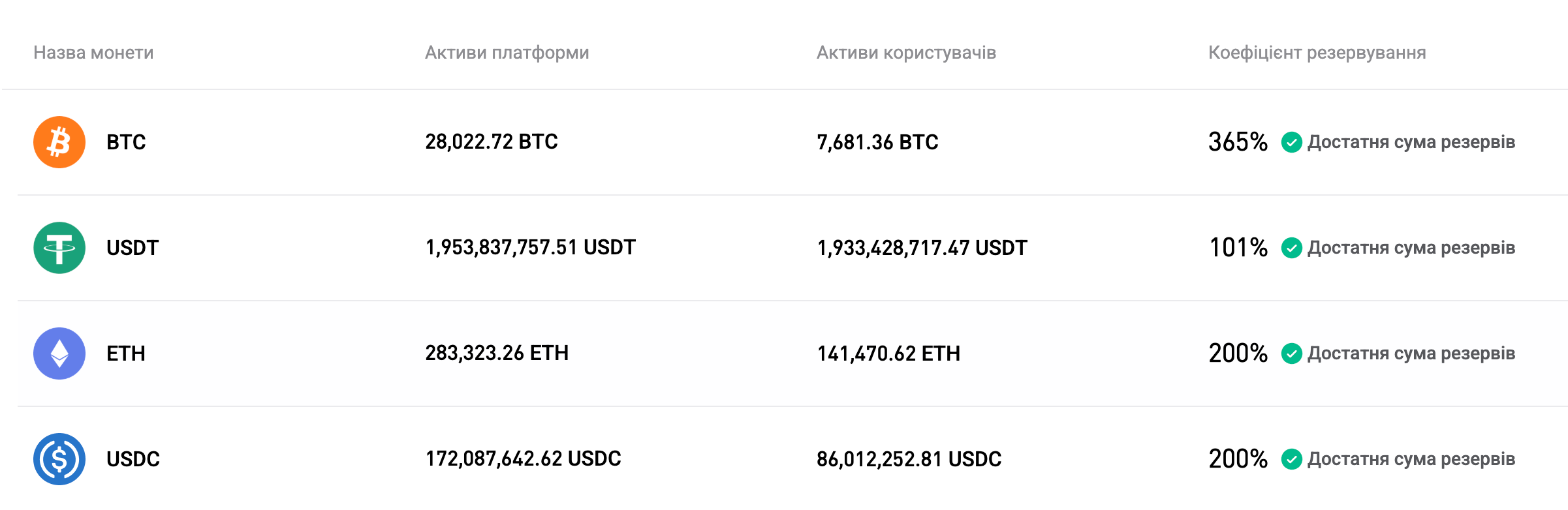 Bitget оновила підтвердження резервів на серпень 2025 року image 0
