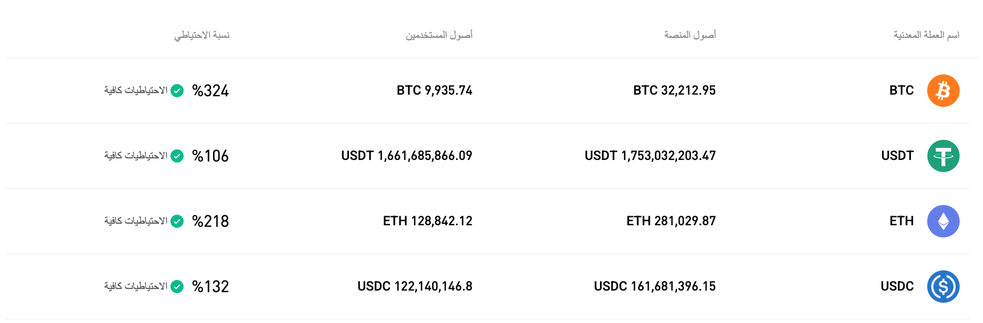 لقد أكملت منصة Bitget تحديث إثبات الاحتياطيات لشهر نوفمبر 2025 image 0