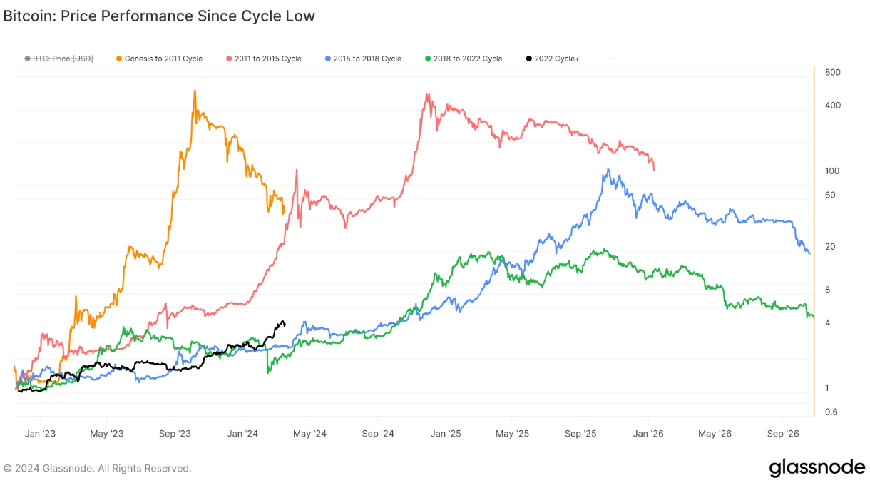 Bitcoin 'dumb money sells' as whales, sharks add 328K BTC in a month image 3