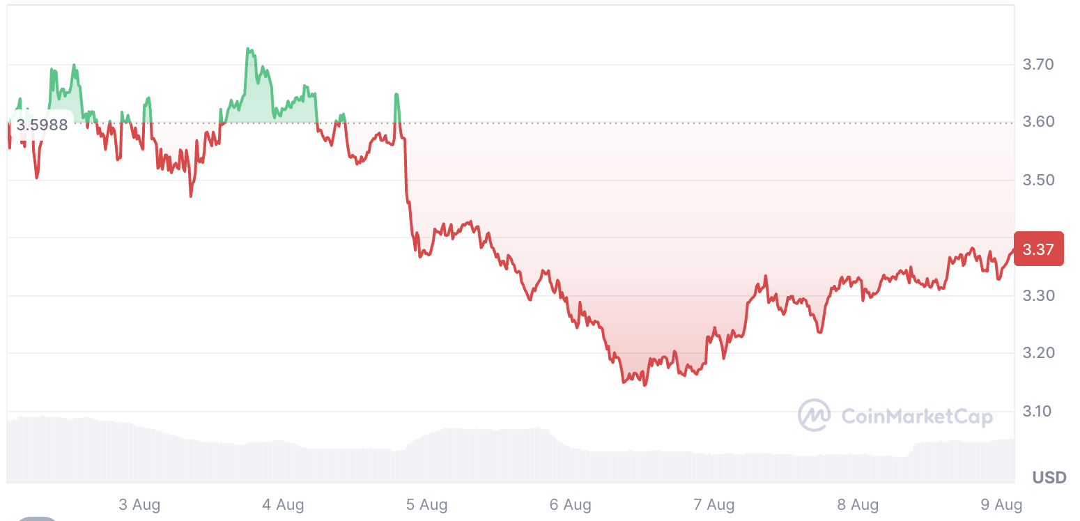 TON Price Prediction August 2025: Will Toncoin Break $4? Key Levels, DeFi/NFT Catalysts, and Risks image 0