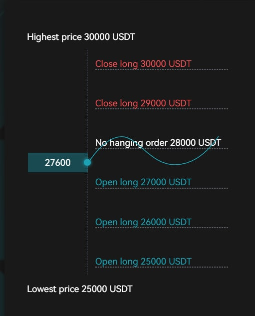 Crash Course on Spot Grid: What is Spot Grid Trading? image 0