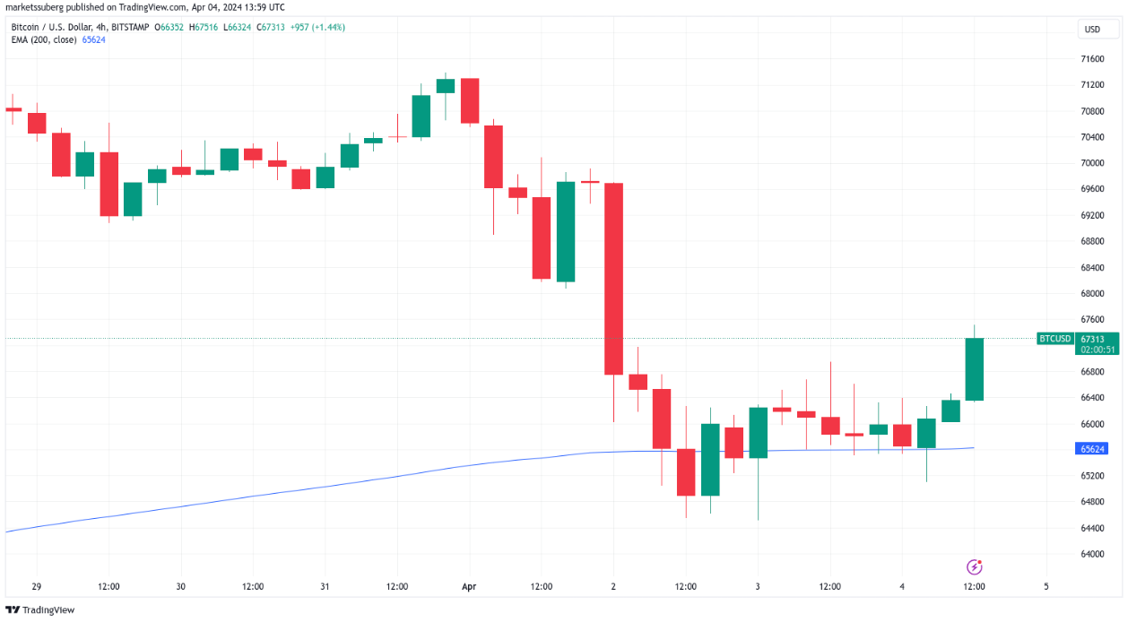 Bitcoin taps $67.5K as 2% BTC price gains accompany US jobless claims image 2
