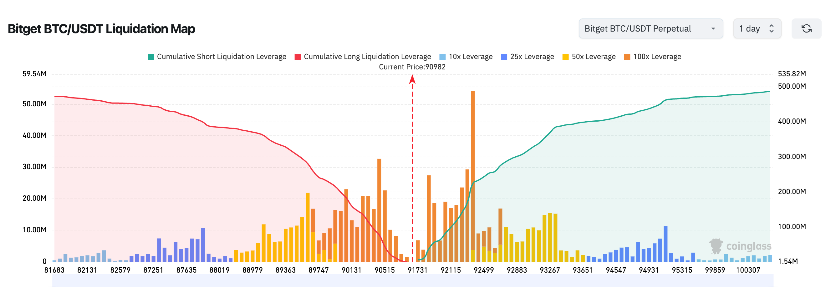 Bitget每日早報（11月28日）｜加密貨幣24小時全網爆倉1.67億美元；英國採納DeFi「無盈無虧」稅務處理；Solana ETF昨日淨流入達238,037枚SOL image 1