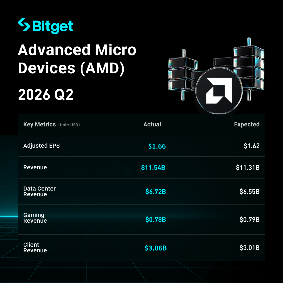 AMD Q2 2026 Earnings Highlights: Revenue and Profits Both Beat Expectations, Data Center Revenue Doubles with 107% Growth, Q3 Guidance Falls Short of Some Aggressive Expectations Leading to Sharp Stock Drop image 0