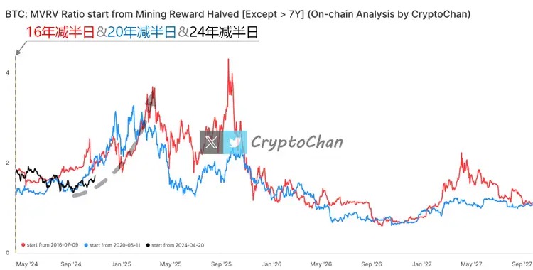 Embora tarde, chegou! O grande retorno do mercado altista do BTC após o halving está a todo vapor