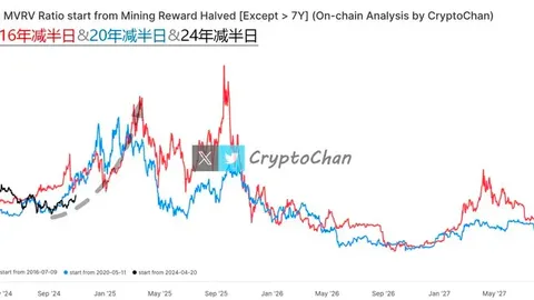 遅ればせながら到来!半減期後のBTC強気市場の大復活が本格化