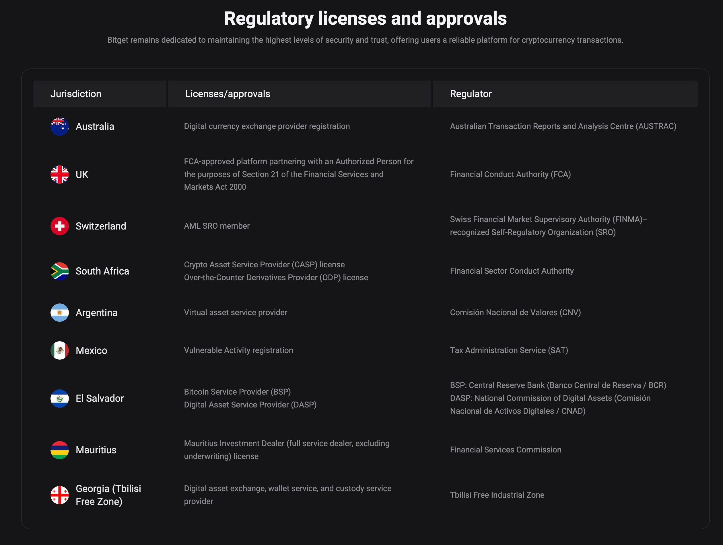 Best Regulated Crypto Exchange in 2026: Licenses, KYC, AML and Asset Transparency on Bitget image 0
