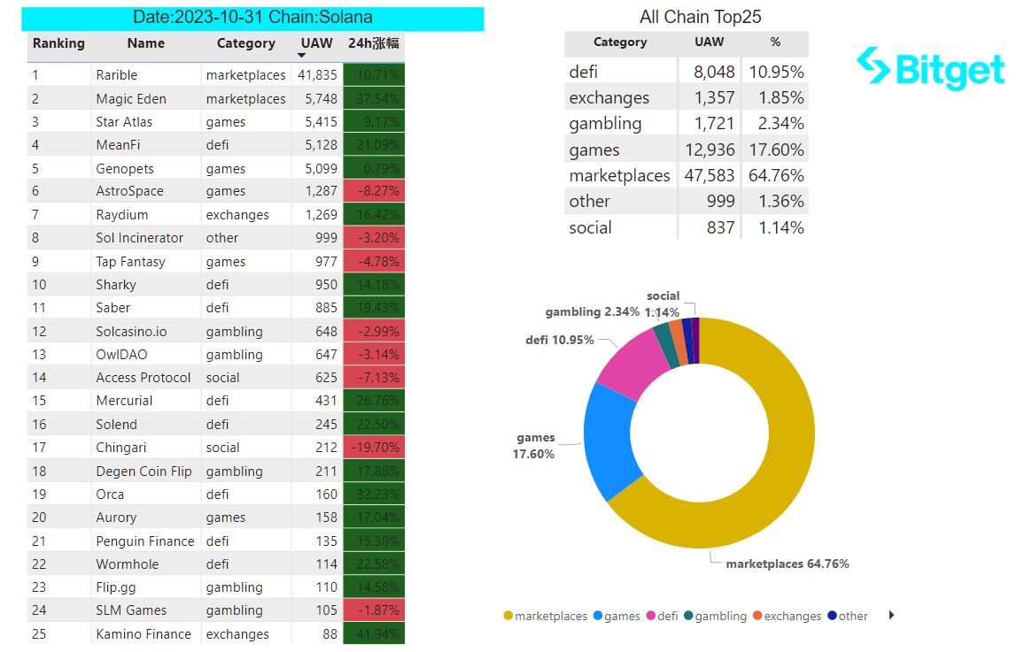 Bitget Research: Celestia Token Launch Boosts the Cosmos Ecosystem, Crypto Market Consolidates in Narrow Range Awaiting November FOMC Meeting image 32