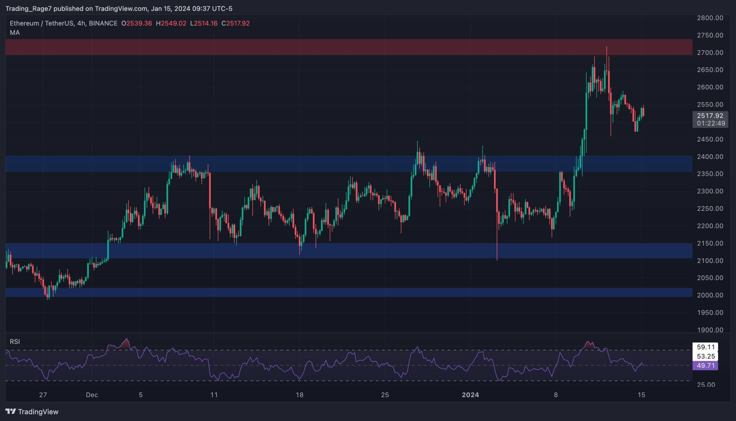 ETH Still Bullish Despite Drop to $2.5K, What’s the Next Target? (Ethereum Price Analysis) image 1