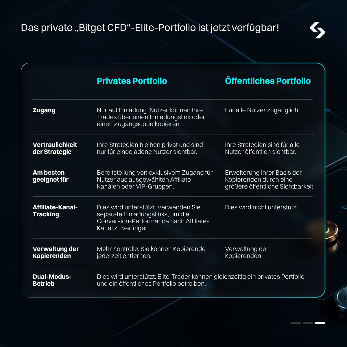 Jetzt live: Bitget CFD Elite-Portfolio – Guide für Elite-Trader image 0