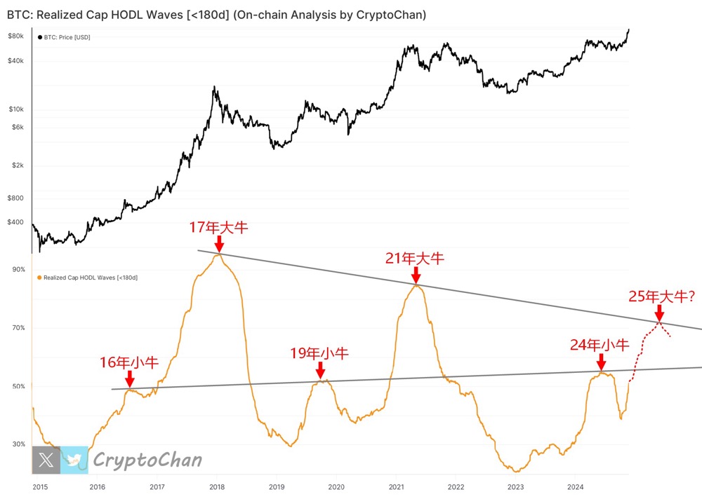 Sinyal on-chain muncul kembali? Pasar bull Bitcoin selama 25 tahun mungkin datang