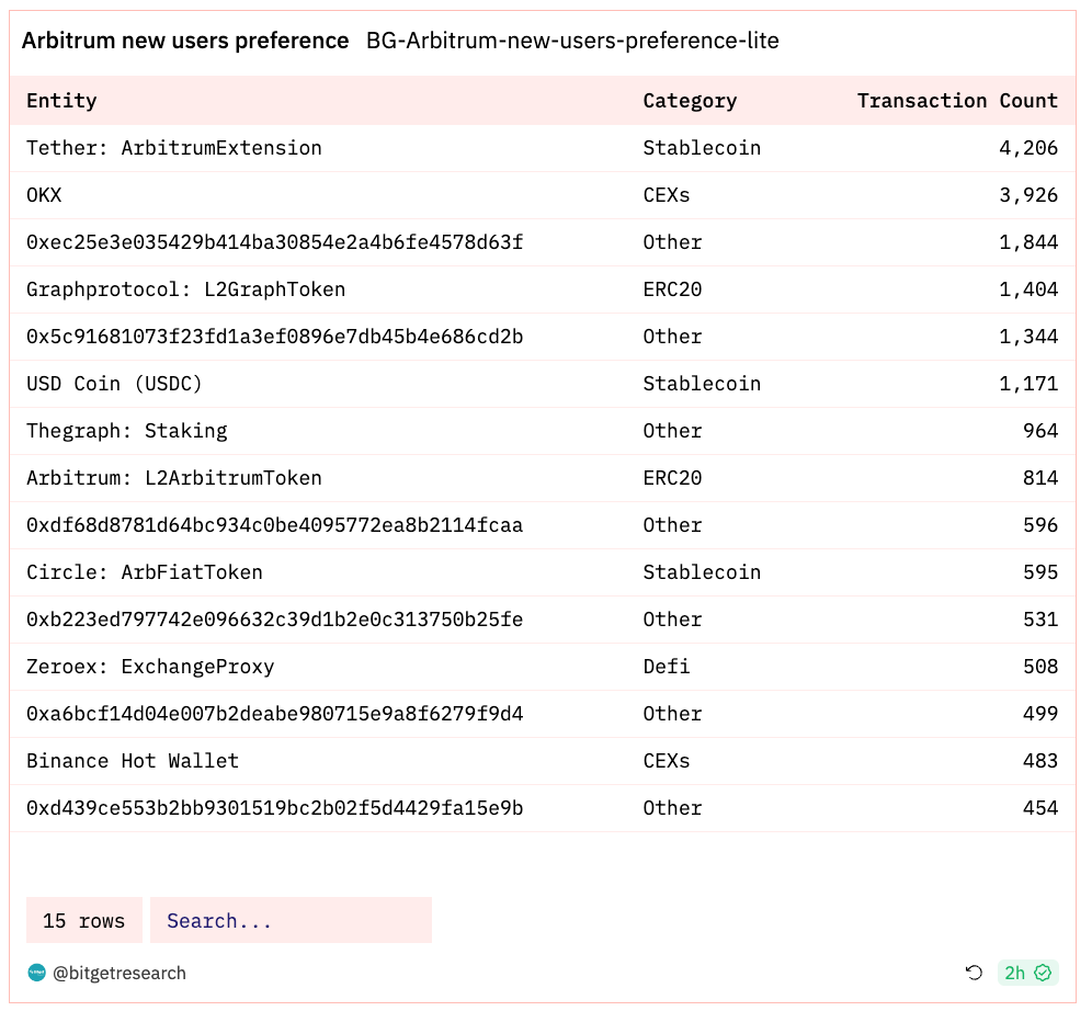 Bitget Research: Blur Opens Season 2 Airdrop Claims, XONE Completes Minting and Tops ETH Chain Gas Consumption Chart image 19