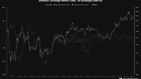 Ethereum Pushes for $2.5K as The Bulls Come Back in Town (ETH Price Analysis)