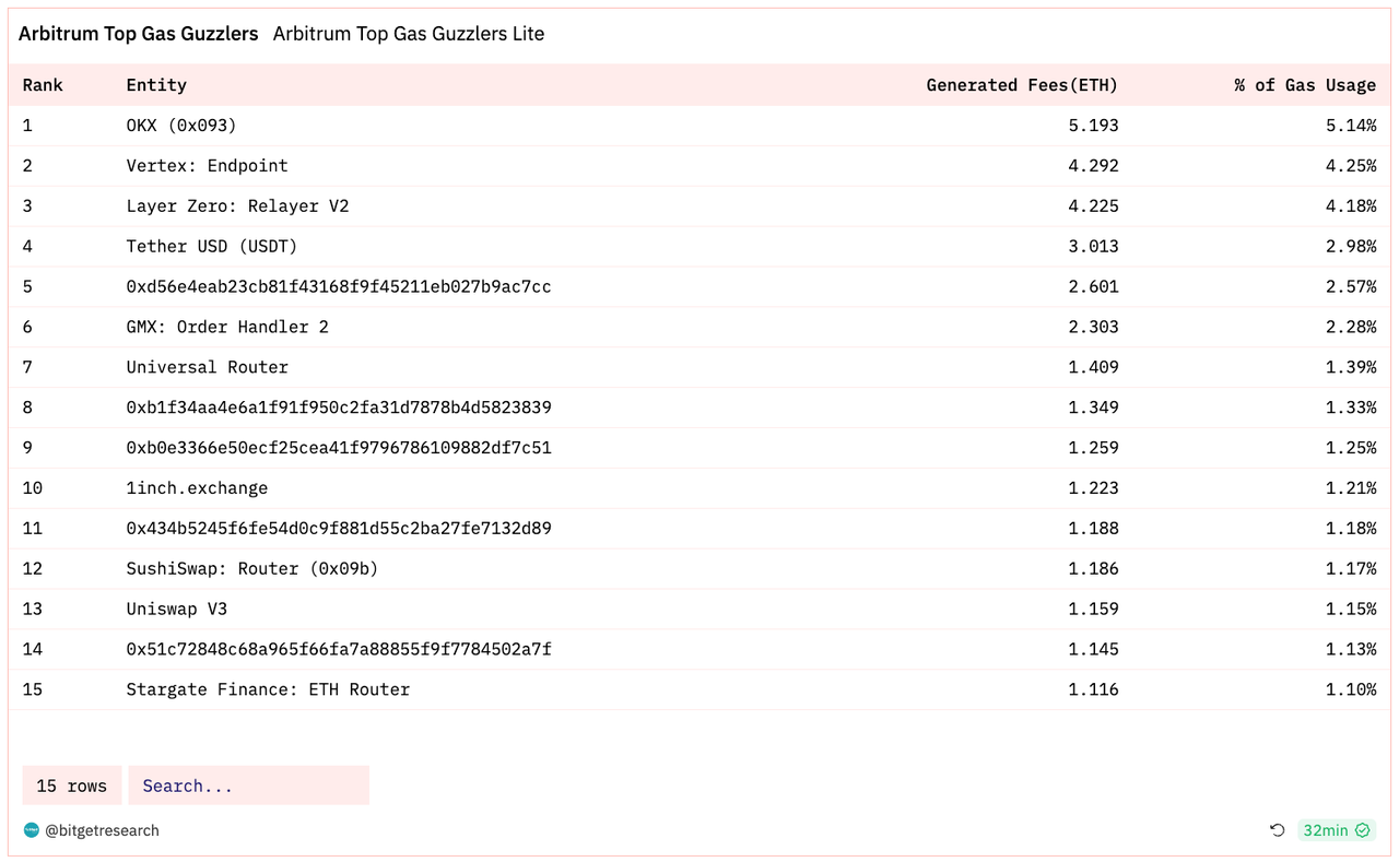 Bitget Research: Blur Opens Season 2 Airdrop Claims, XONE Completes Minting and Tops ETH Chain Gas Consumption Chart image 39