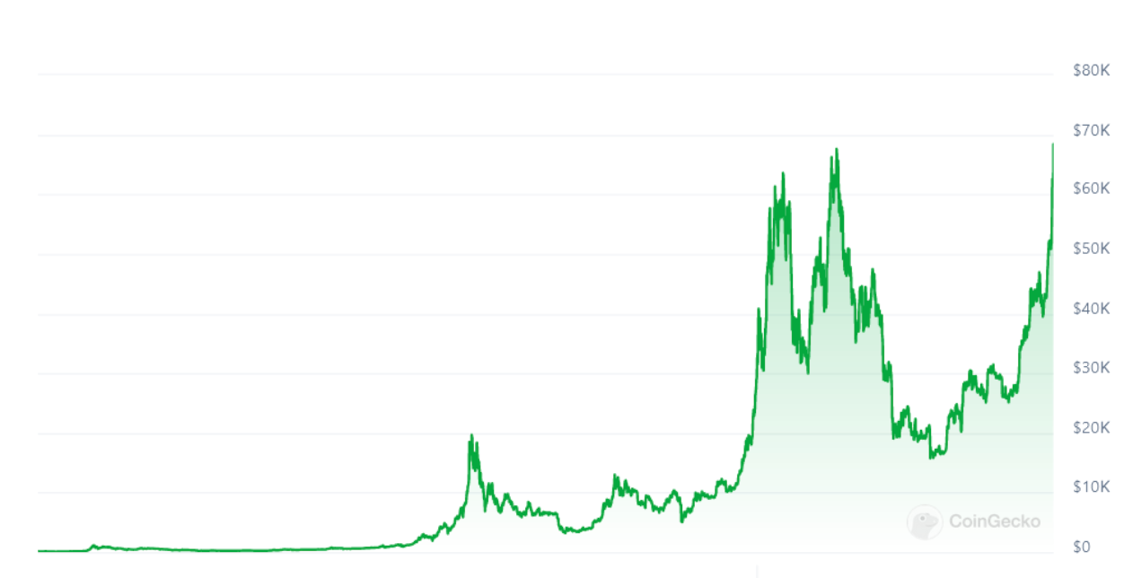 Insanely bullish facts and figures about where we are in the bull market image 0