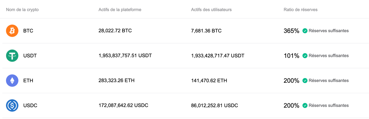 Bitget a mis à jour sa preuve de réserves pour août 2025 image 0