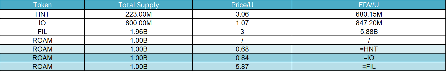 Research Report | Roam Project Analysis & ROAM Market Valuation image 1