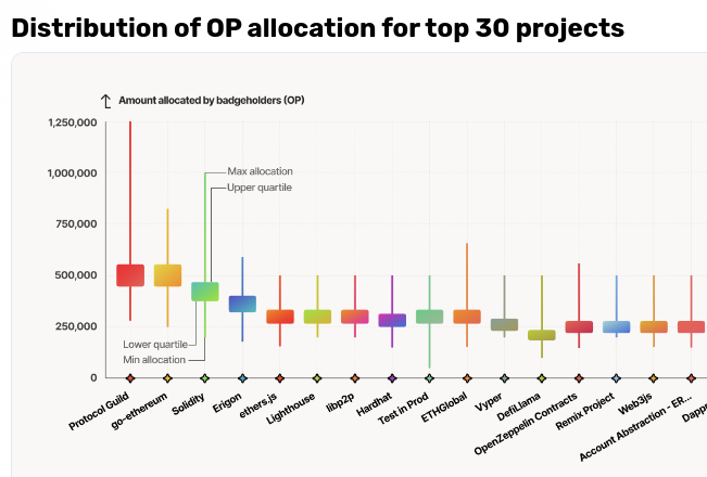 Optimism Allocates $3.3 Billion for Ecosystem Builders image 0