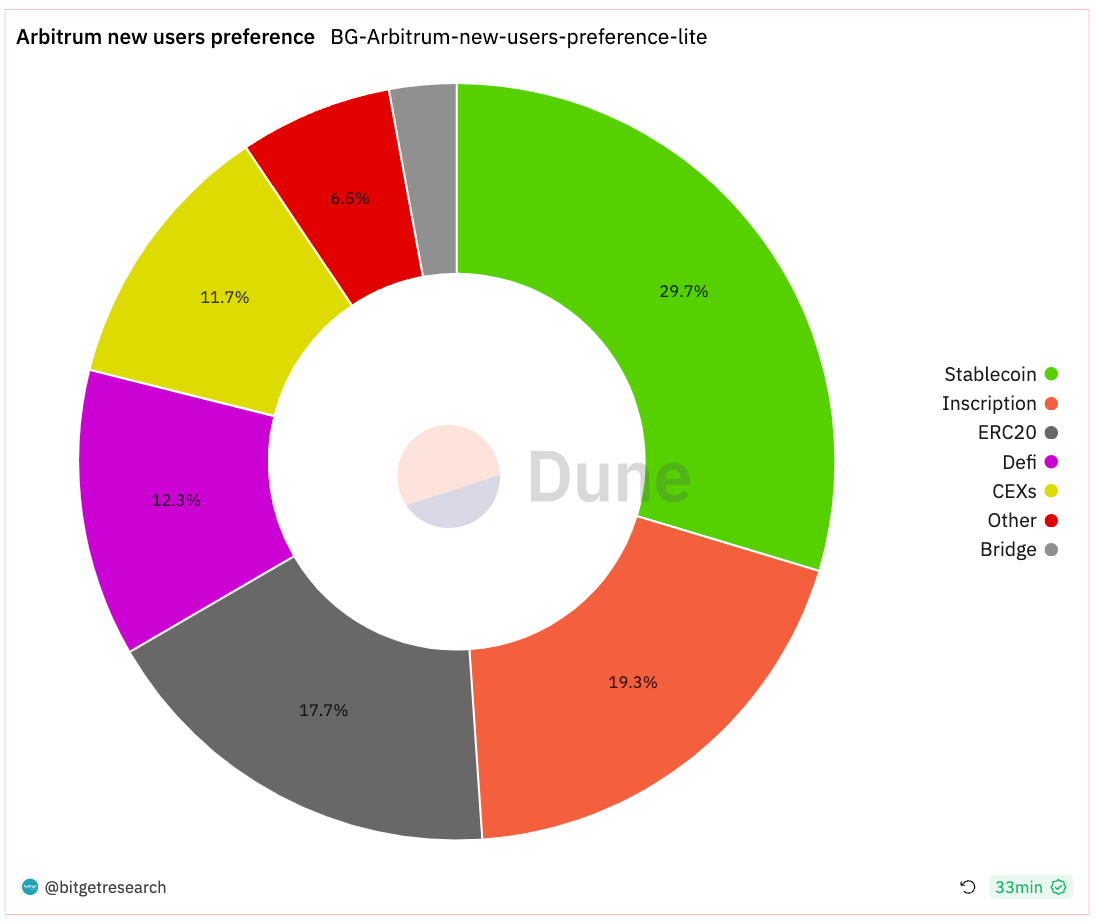 Bitget Research: LUNA Series Assets Experience Significant Volatility Influenced by News, Basis of CME BTC Futures Approaching Levels Seen in Previous Bull Market image 13