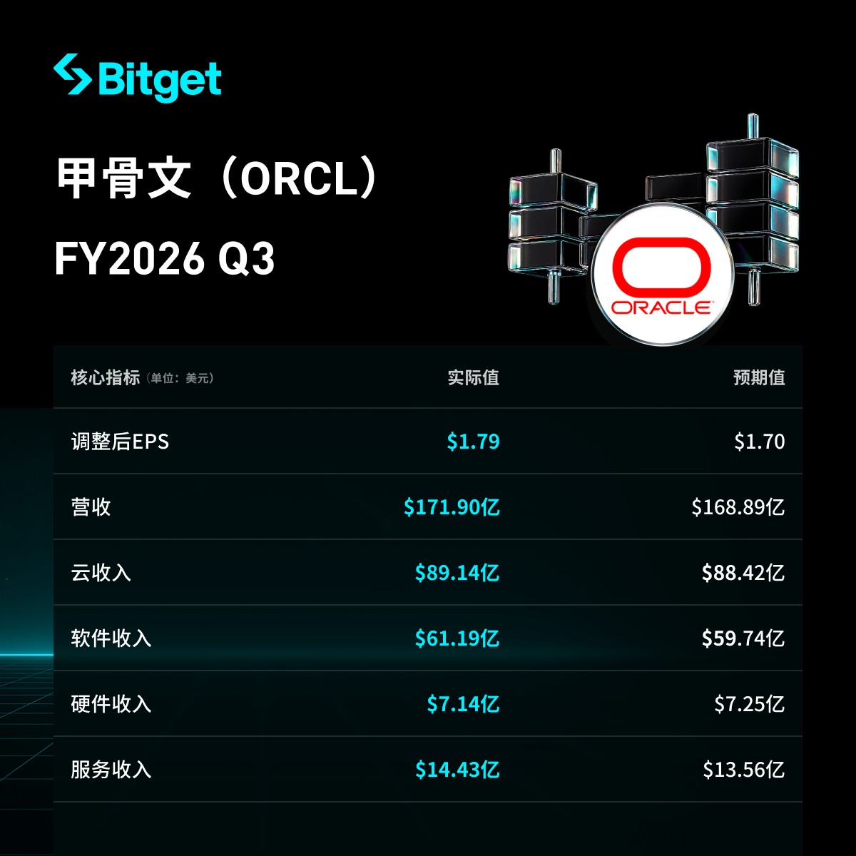 FY2026 Q3 financial report ng Oracle lumampas sa inaasahan: Tumataas ang kita at EPS, Cloud business AI ang nagdala ng 44% paglago, tinaasan ang gabay para sa susunod na fiscal year! image 0