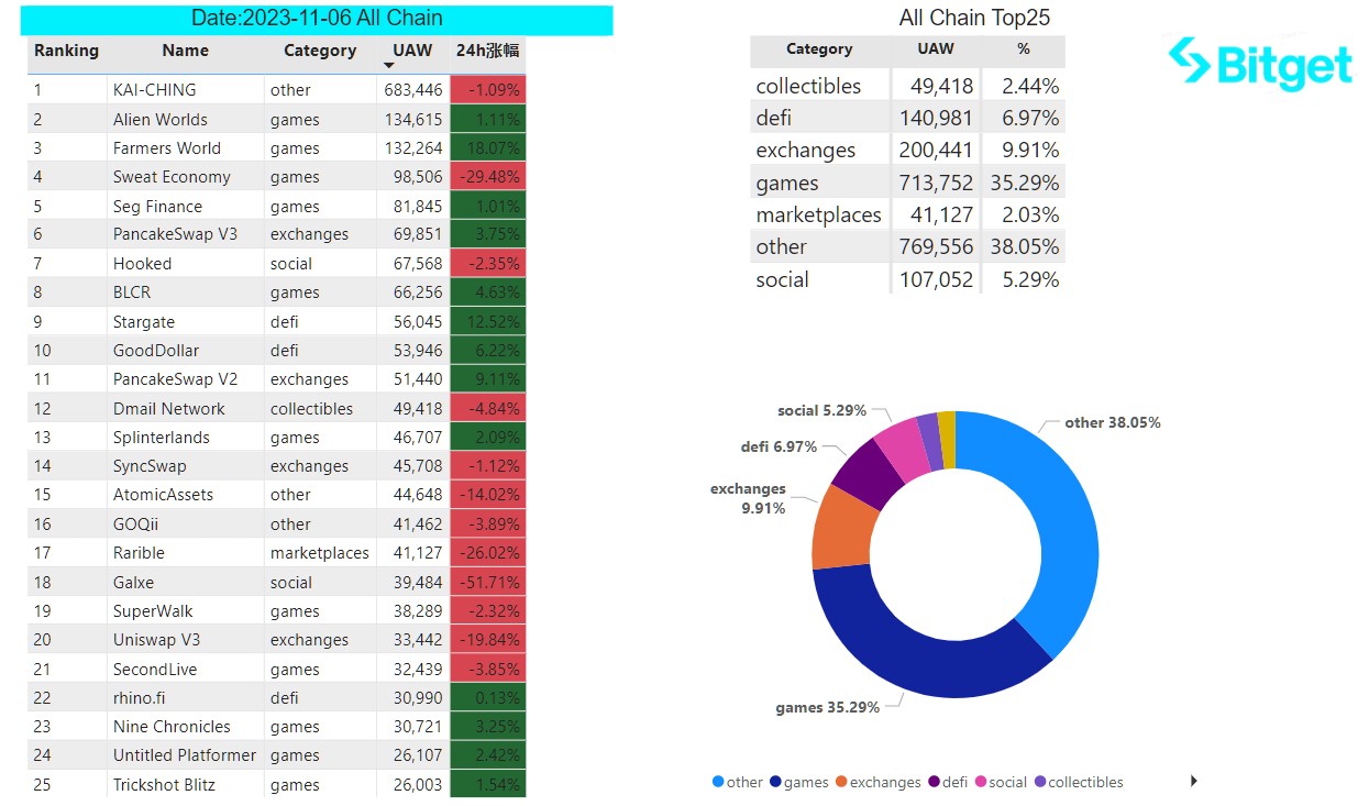 Bitget Research: Altcoins Surge in Value, Greed Index Climbs to New Annual High of 72 image 27