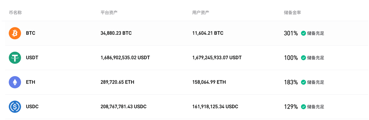 Bitget 更新2025 年12月的储备金证明 image 0